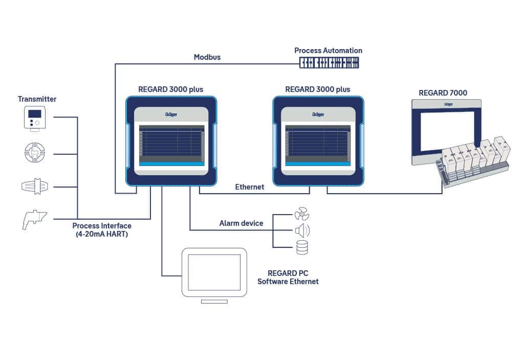 The consistency of the REGARD controller family allows all subsystems to be fully integrated into one overall system. You can then monitor the entire gas detection set-up from one point and trigger countermeasures if needed. This significantly reduces repeated documentation work.