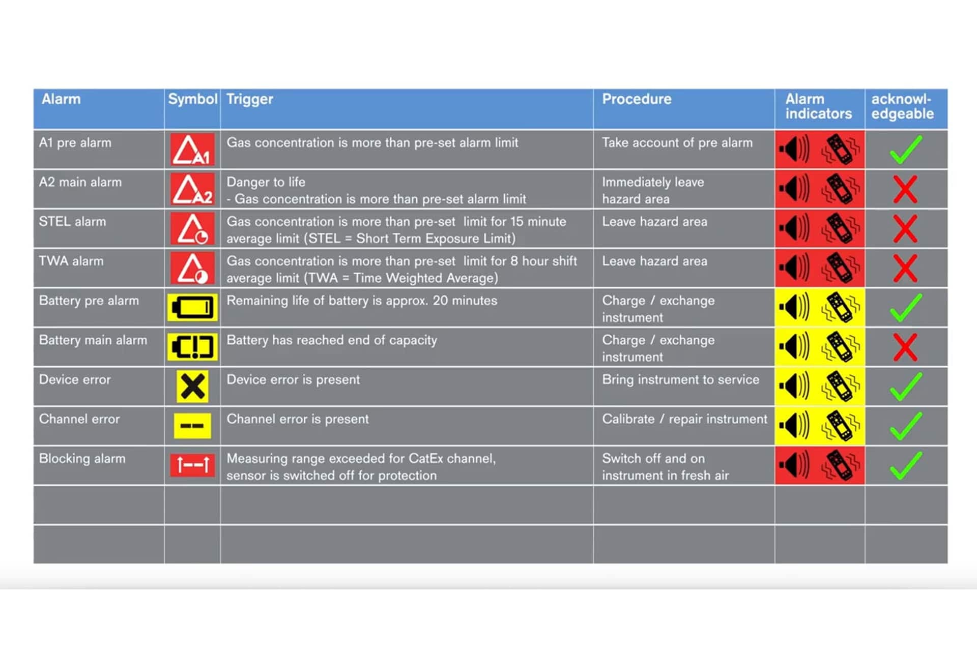 Dräger X-am 3500 Multi Gas Detectors